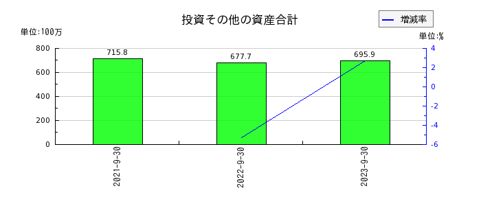 日本調理機の投資その他の資産合計の推移