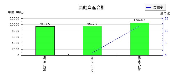 日本調理機の流動資産合計の推移
