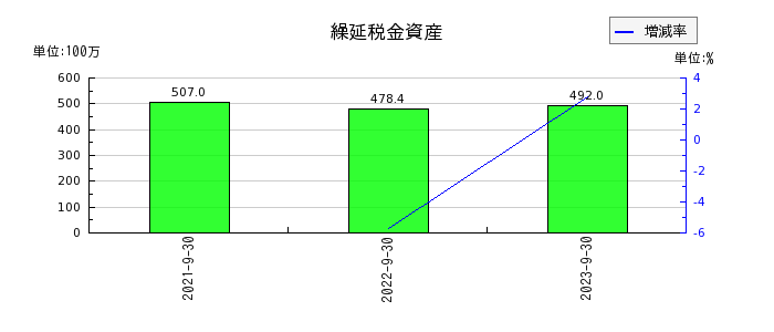 日本調理機の繰延税金資産の推移