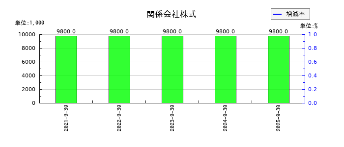 日本調理機の関係会社株式の推移