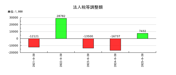 日本調理機の法人税等調整額の推移