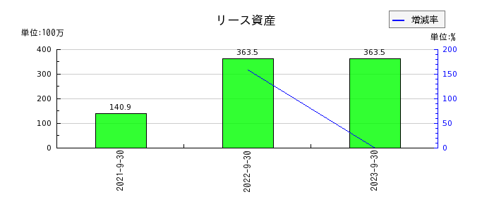 日本調理機のリース資産の推移