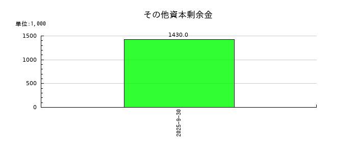 日本調理機のその他資本剰余金の推移