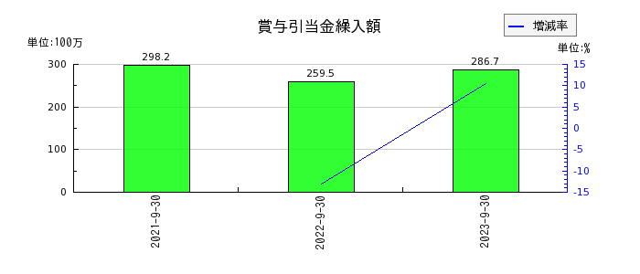 日本調理機の賞与引当金繰入額の推移
