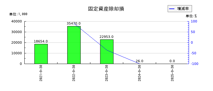日本調理機の固定資産除却損の推移