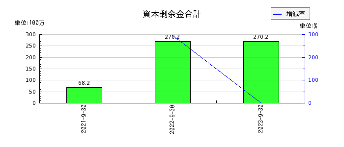 日本調理機の資本剰余金合計の推移