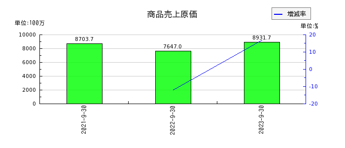 日本調理機の商品売上原価の推移