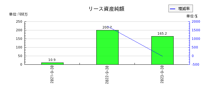 日本調理機のリース資産純額の推移