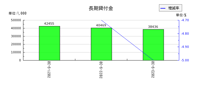 日本調理機の長期貸付金の推移