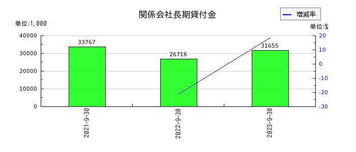 日本調理機の関係会社長期貸付金の推移