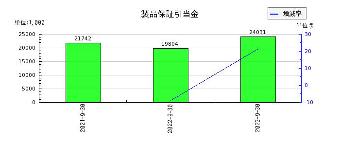 日本調理機の製品保証引当金の推移