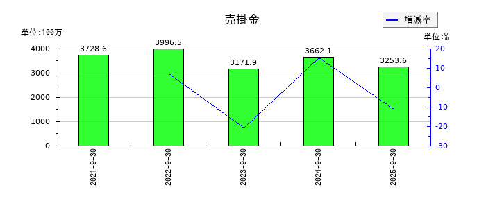 日本調理機の売掛金の推移