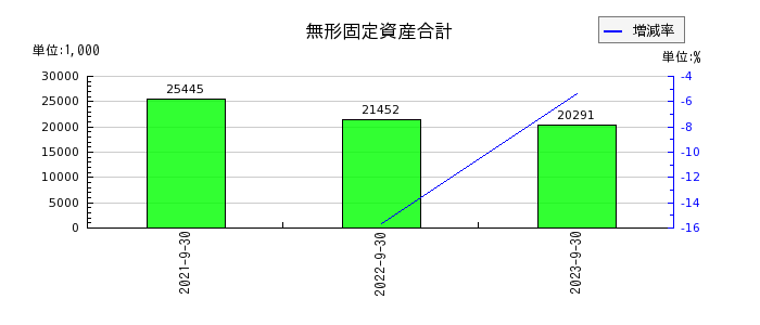 日本調理機の無形固定資産合計の推移