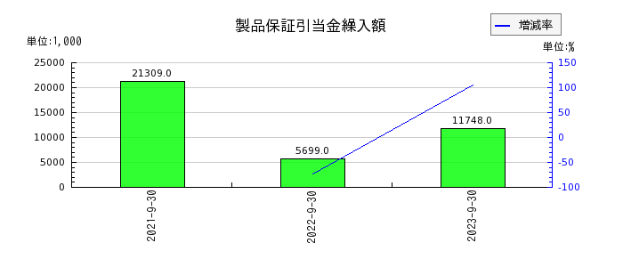日本調理機の製品保証引当金繰入額の推移