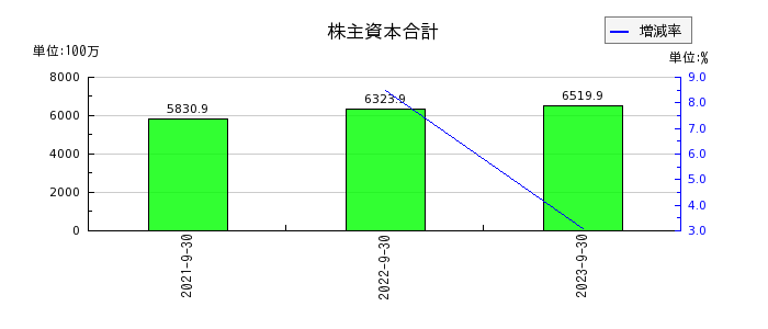 日本調理機の株主資本合計の推移