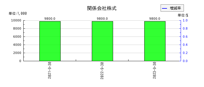 日本調理機の関係会社株式の推移