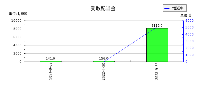 日本調理機の固定資産圧縮積立金の推移