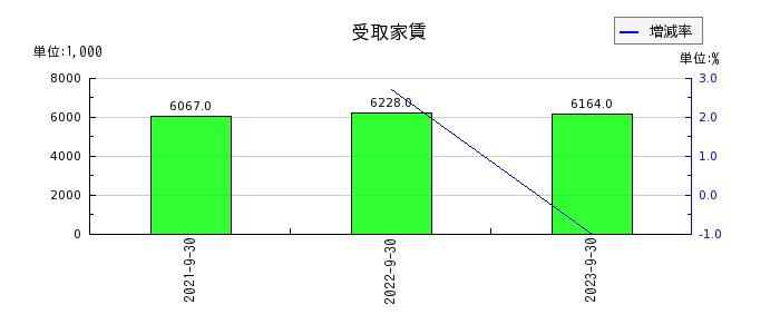日本調理機の受取家賃の推移