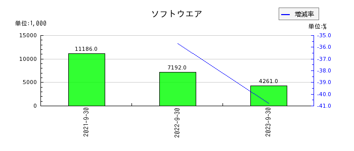 日本調理機の製品他勘定振替高の推移