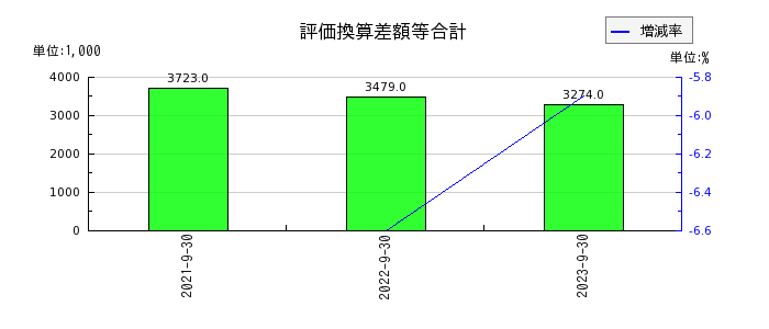 日本調理機の評価換算差額等合計の推移