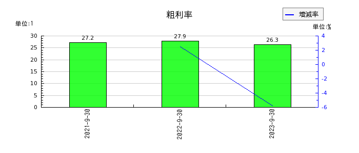 日本調理機の粗利率の推移