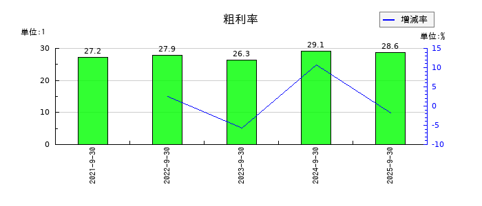 日本調理機の粗利率の推移