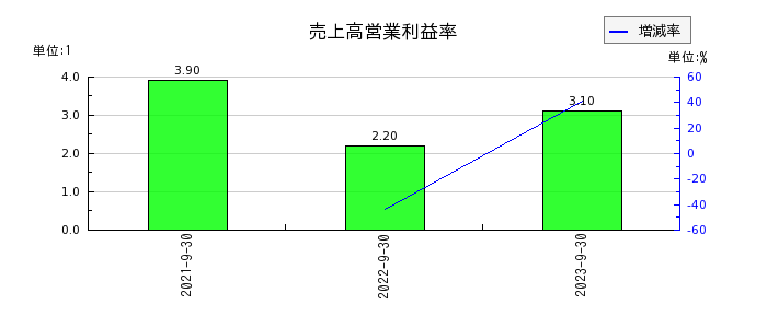 日本調理機の売上高営業利益率の推移