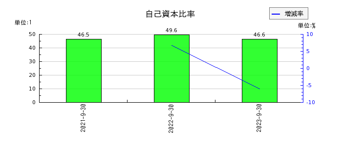 日本調理機の自己資本比率の推移