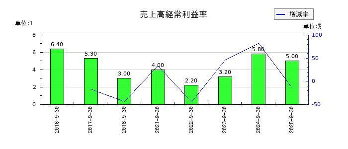 日本調理機の売上高経常利益率の推移