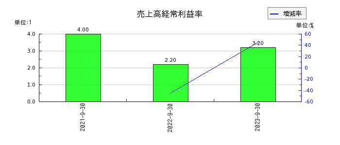 日本調理機の売上高経常利益率の推移