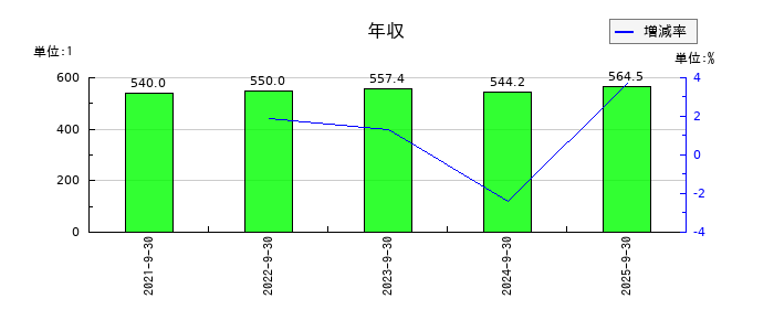 日本調理機の年収の推移