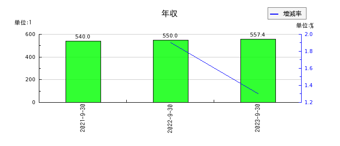 日本調理機の年収の推移