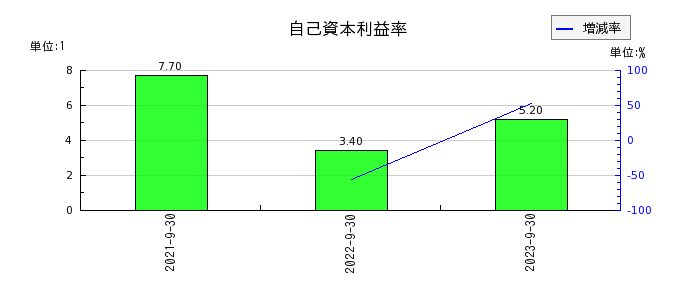 日本調理機の自己資本利益率の推移