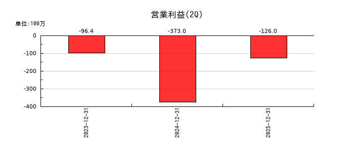 テクニスコの第2四半期の営業利益推移