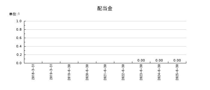 テクニスコの年間配当金推移