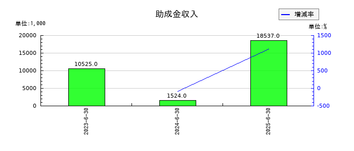 テクニスコの助成金収入の推移