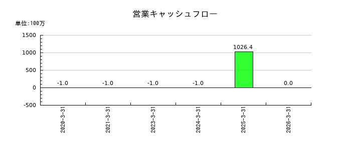令和アカウンティング・ホールディングスの営業キャッシュフロー推移