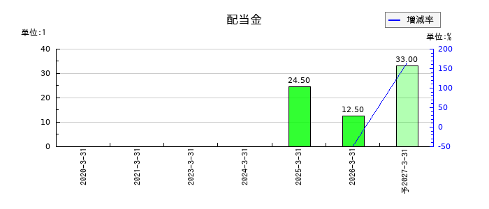 令和アカウンティング・ホールディングスの年間配当金推移