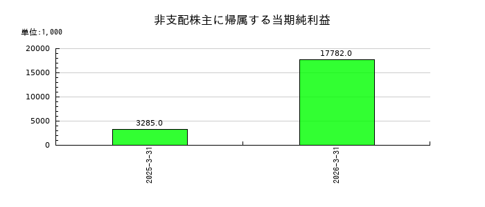 令和アカウンティング・ホールディングスの非支配株主に帰属する当期純利益の推移