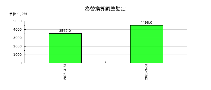 令和アカウンティング・ホールディングスの為替換算調整勘定の推移
