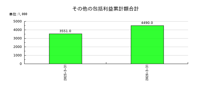 令和アカウンティング・ホールディングスのその他の包括利益累計額合計の推移
