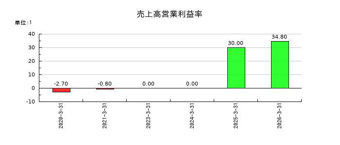 令和アカウンティング・ホールディングスの売上高営業利益率の推移