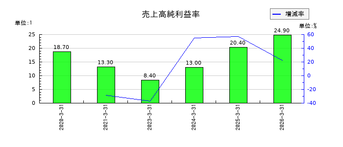 令和アカウンティング・ホールディングスの売上高純利益率の推移
