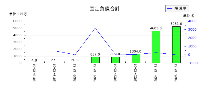 ＧＬＣ　ＧＲＯＵＰの固定負債合計の推移
