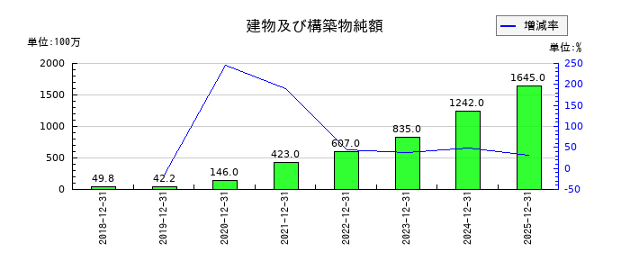 ＧＬＣ　ＧＲＯＵＰの建物及び構築物純額の推移