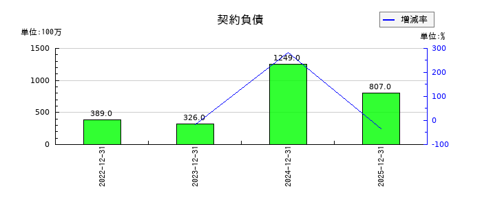 ＧＬＣ　ＧＲＯＵＰの契約負債の推移