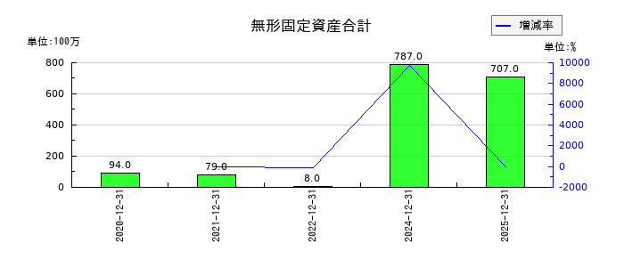 ＧＬＣ　ＧＲＯＵＰの無形固定資産合計の推移