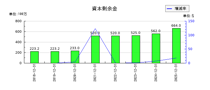 ＧＬＣ　ＧＲＯＵＰの資本剰余金の推移