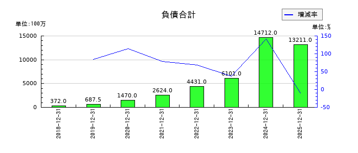 ＧＬＣ　ＧＲＯＵＰの負債合計の推移