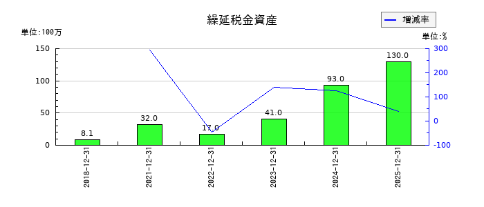 ＧＬＣ　ＧＲＯＵＰの繰延税金資産の推移